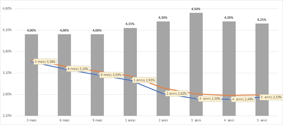 I tassi scendono, i conti deposito, per ora, resistono
